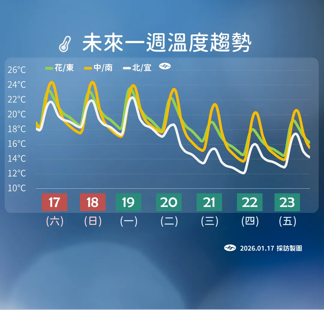 未來一週溫度趨勢。（圖／中央氣象署）
