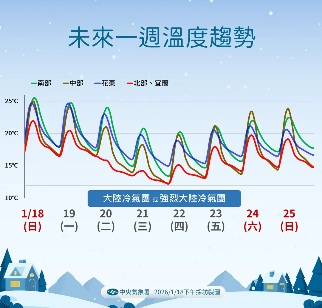 強冷氣團影響期間最低溫可能跌破10度。（圖／中央氣象署提供）