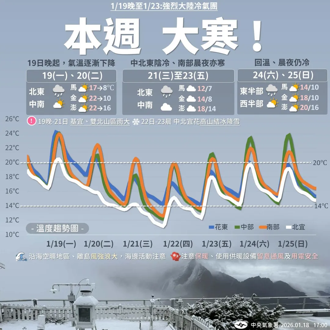 20日迎來「大寒」節氣，氣象署預估這天將有東北季風和強烈大陸冷氣團夾擊，週末前都要留意濕冷天氣。（圖／中央氣象署提供）