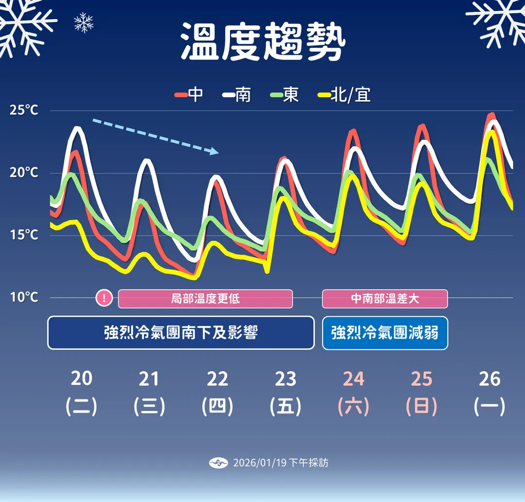 一週溫度趨勢。（圖／中央氣象署）