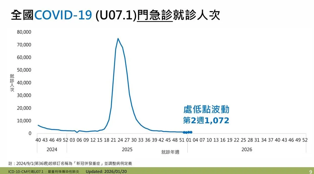 疾管署說明，新冠疫情目前處低點波動，第2週新冠門急診就診計1,072人次。（圖／疾管署）