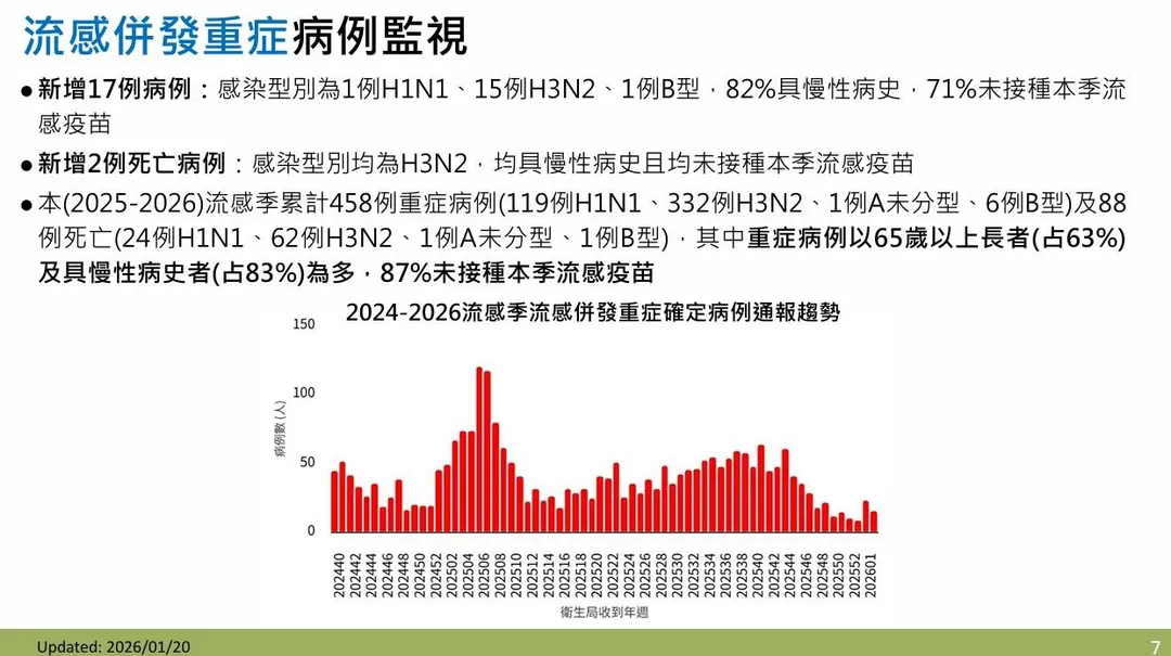 上週新增17例流感併發重症病例，以及2例流感併發重症死亡均為H3N2。（圖／疾管署）