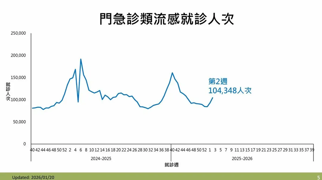 今年第2週類流感門急診就診計104,348人次，較前1週上升11.9%。（圖／疾管署）