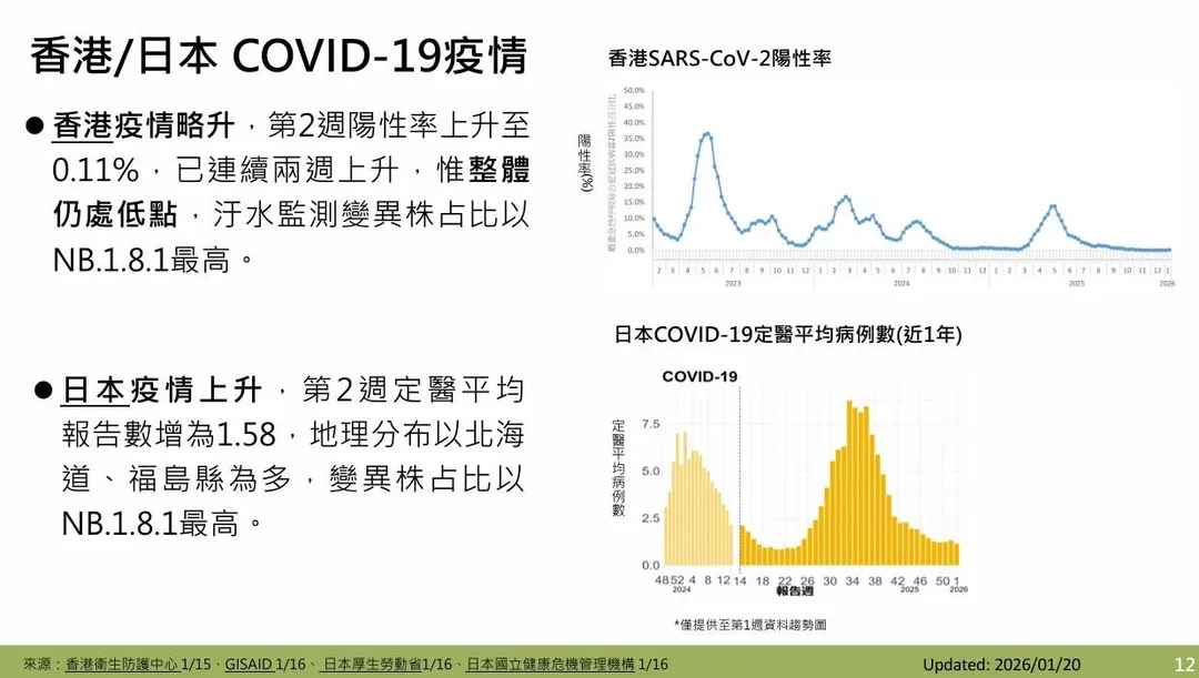 全球新冠病毒陽性率略升，日本、香港、菲律賓及美國等地疫情皆上升。（圖／疾管署）