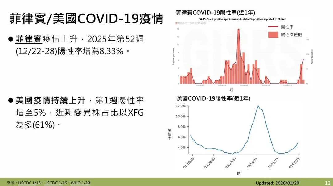 全球新冠病毒陽性率略升，日本、香港、菲律賓及美國等地疫情皆上升。（圖／疾管署）