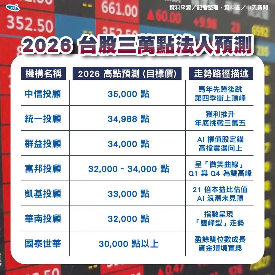 台股2026高點法人預測。(製表/中天新聞)