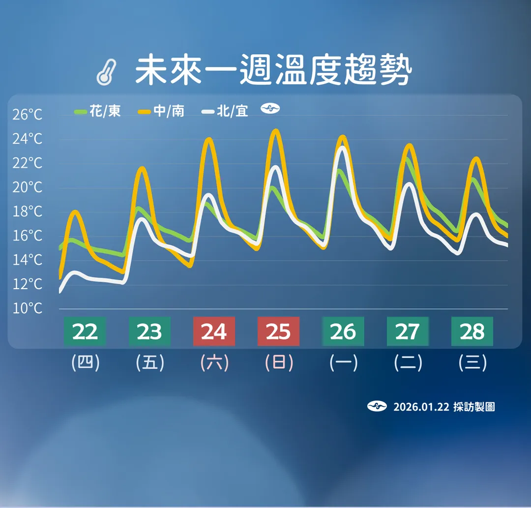 本週末起各地溫度些許回升。(圖/中央氣象署提供)