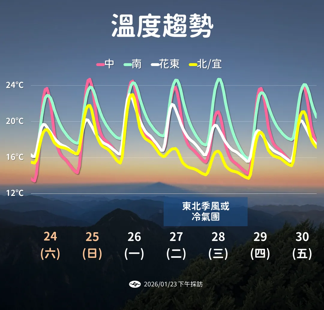 本週末回暖後，下波冷空氣將在27日開始影響。（圖／中央氣象署提供）