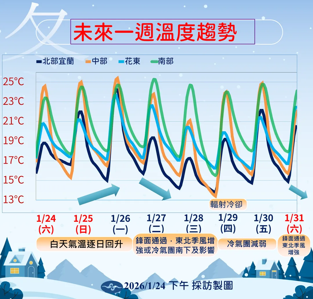 下週溫度溜滑梯式降溫，29日清晨要注意輻射冷卻作用形成低溫。（圖／中央氣象署提供）