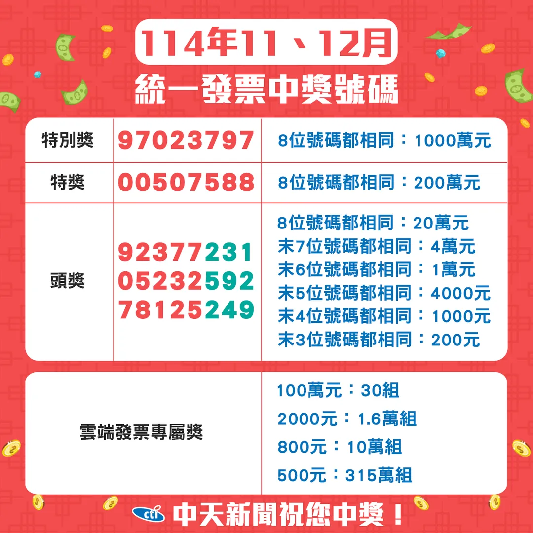 114年11、12月統一發票中獎號碼。（圖／中天新聞）