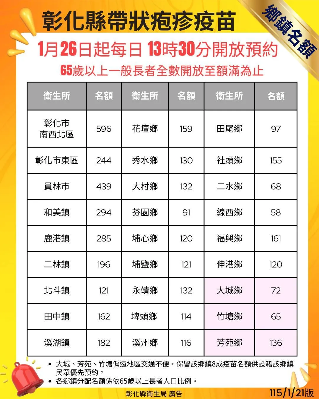 彰化縣政府衛生局26日調整帶狀疱疹疫苗預約規則，統一在下午1時30分發放號碼牌，並將剩餘的4567個一般長者名額全數釋出開放預約至額滿。(圖/彰化縣衛生局)