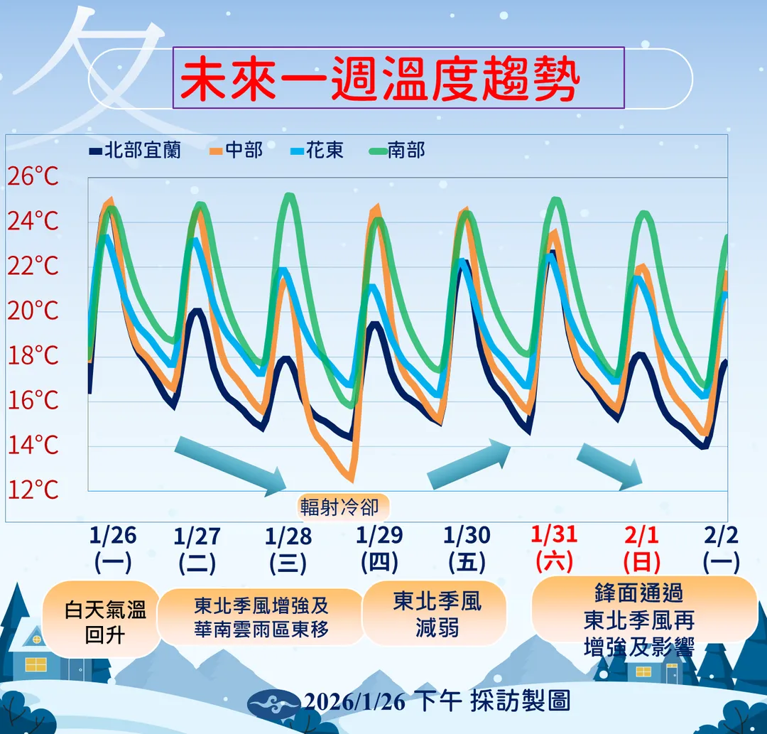 27日起天氣轉濕冷,局部最低溫僅11度左右,29日還有輻射冷卻導致日夜溫差達10度。(圖/中央氣象署提供)