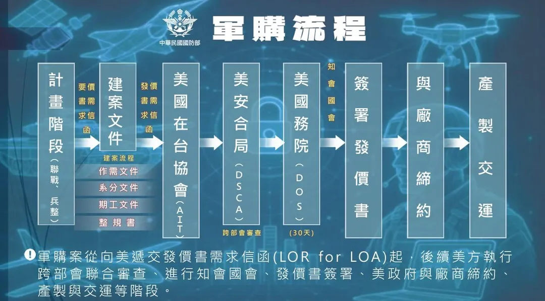 軍購流程。（圖／國防部）