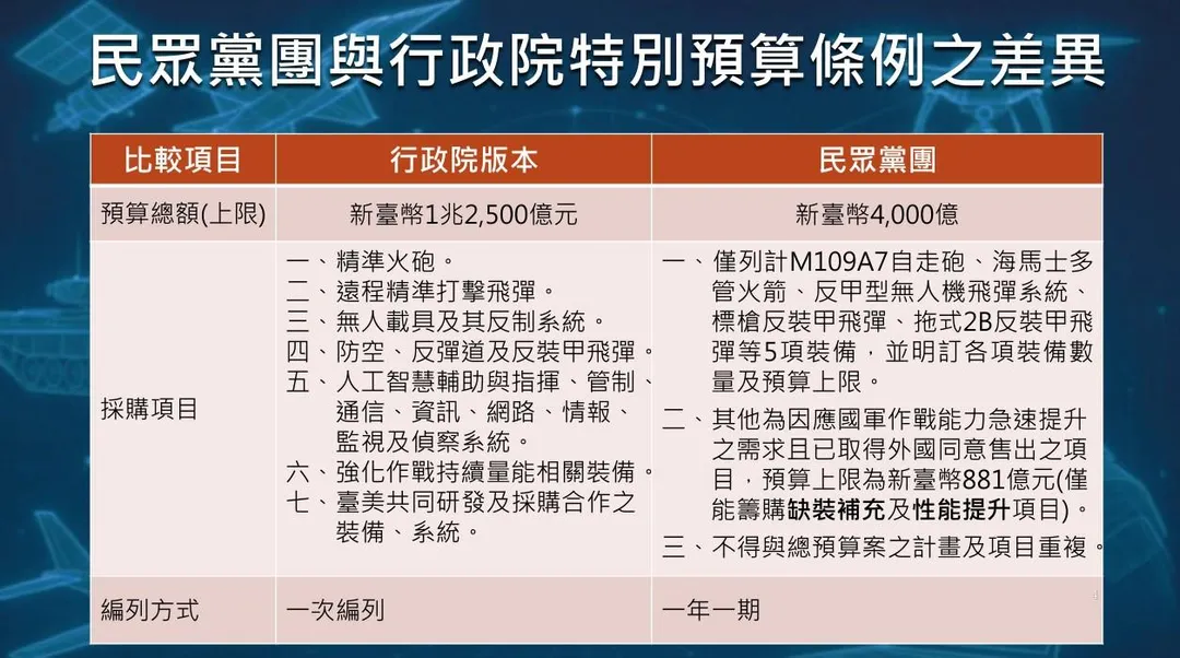 國防部直指民眾黨版本無法執行。（圖／國防部）