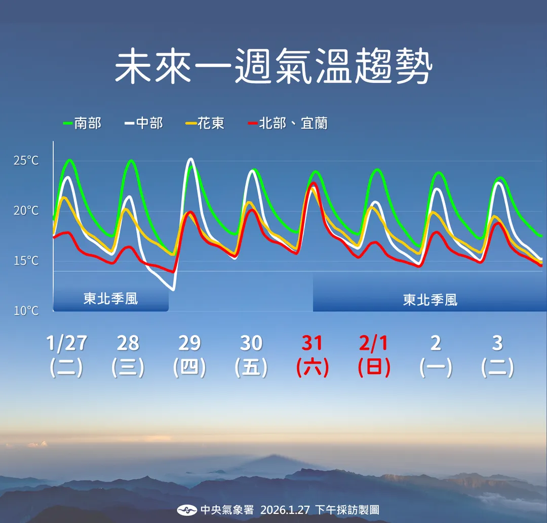 未來一週溫度趨勢。（圖／中央氣象署）