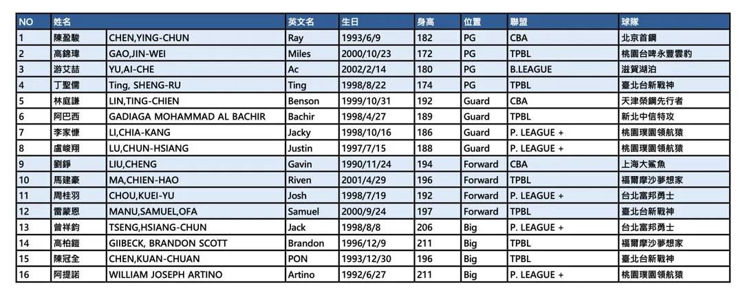 中華籃協公布16人名單。(圖/中華籃協提供)