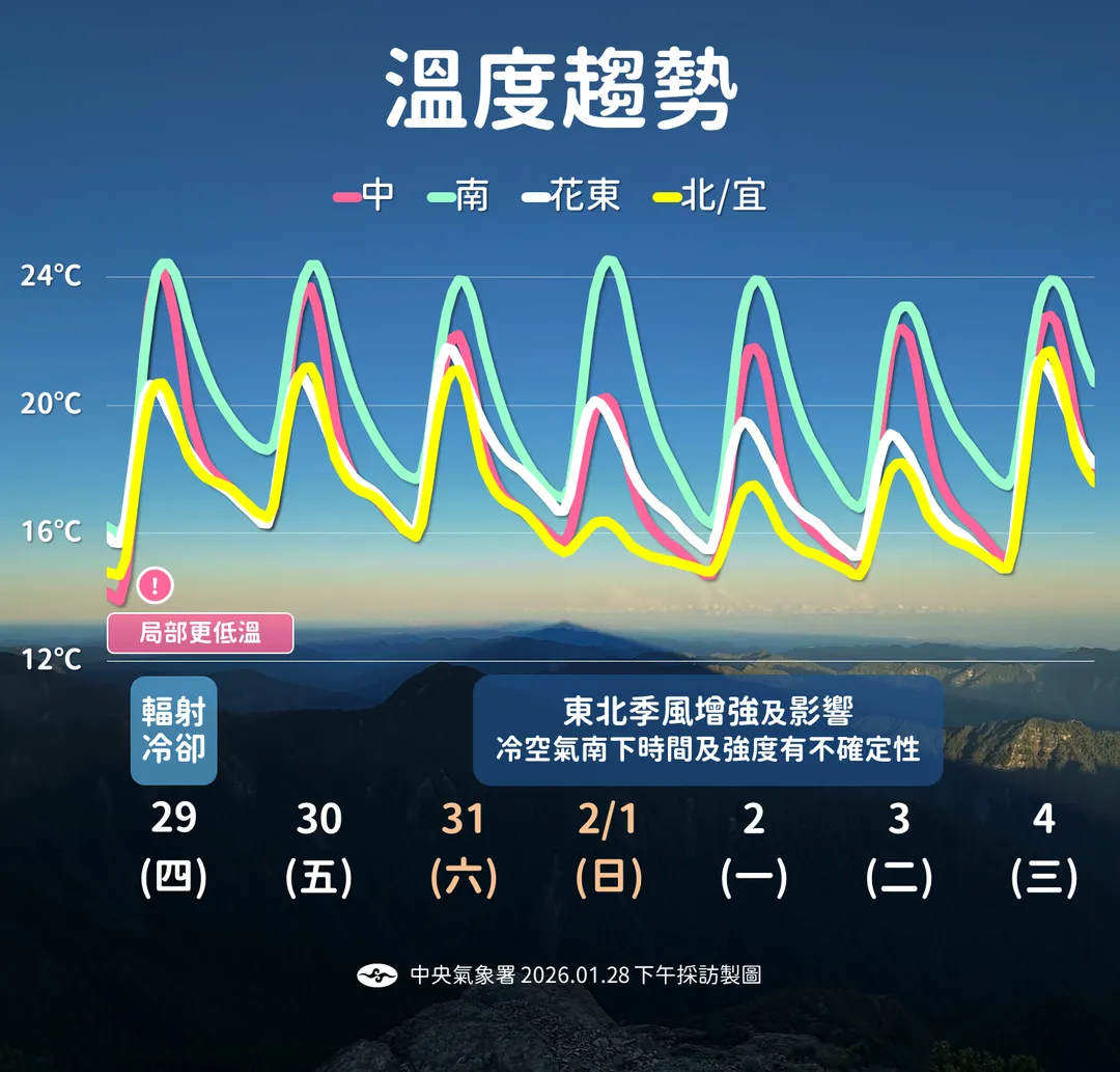 下波冷空氣強度可能上看大陸冷氣團等級，1月31日至2月1日溫度大跳水，最低溫可能不到10度。（圖／中央氣象署提供）