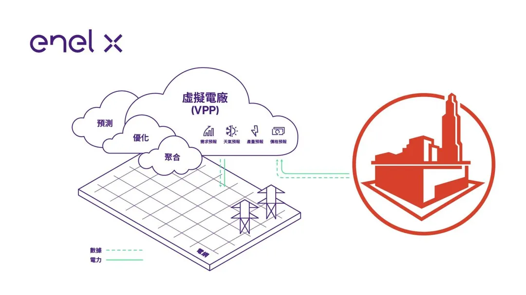 工商業虛擬電廠領導者義電智慧能源（Enel X Taiwan）與亞洲水泥宣布合作，強化電網韌性、提升能源效率。（圖／義電智慧能源提供）