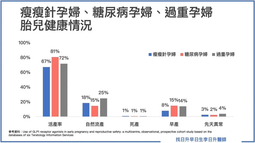 根據一項歐洲研究指出,分析160多位懷孕初期仍使用GLP-1的孕婦,並未發現胎兒重大畸形風險明顯增加。不過,樣本數仍有限,且多數個案在懷孕5週內即停藥。(圖/宜蘊醫療)