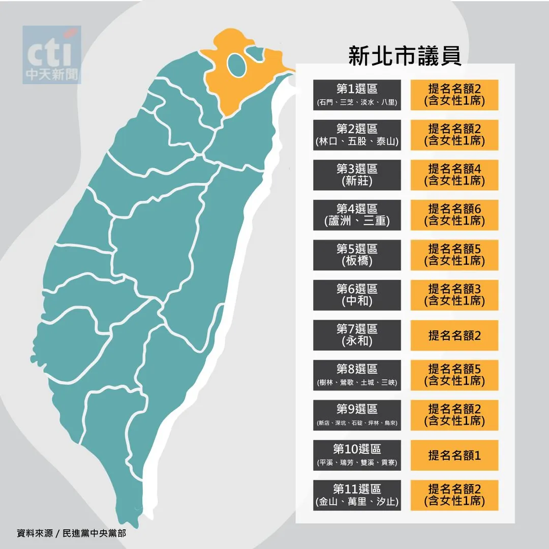 民進黨新北市議員提名名額。