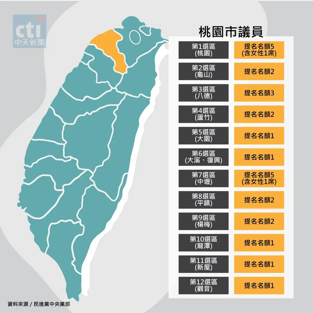 民進黨桃園市議員提名名額。