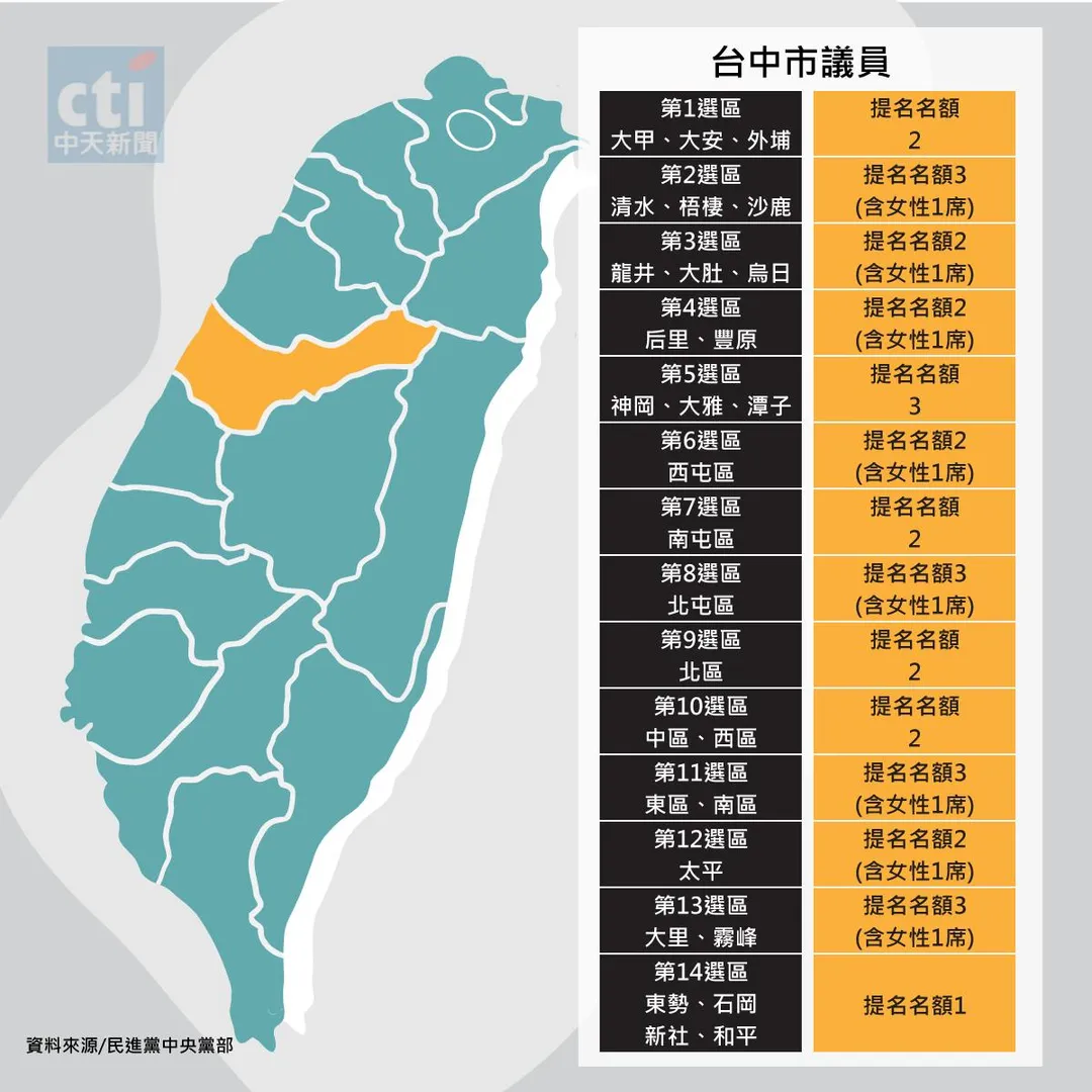 民進黨台中市議員提名名額。