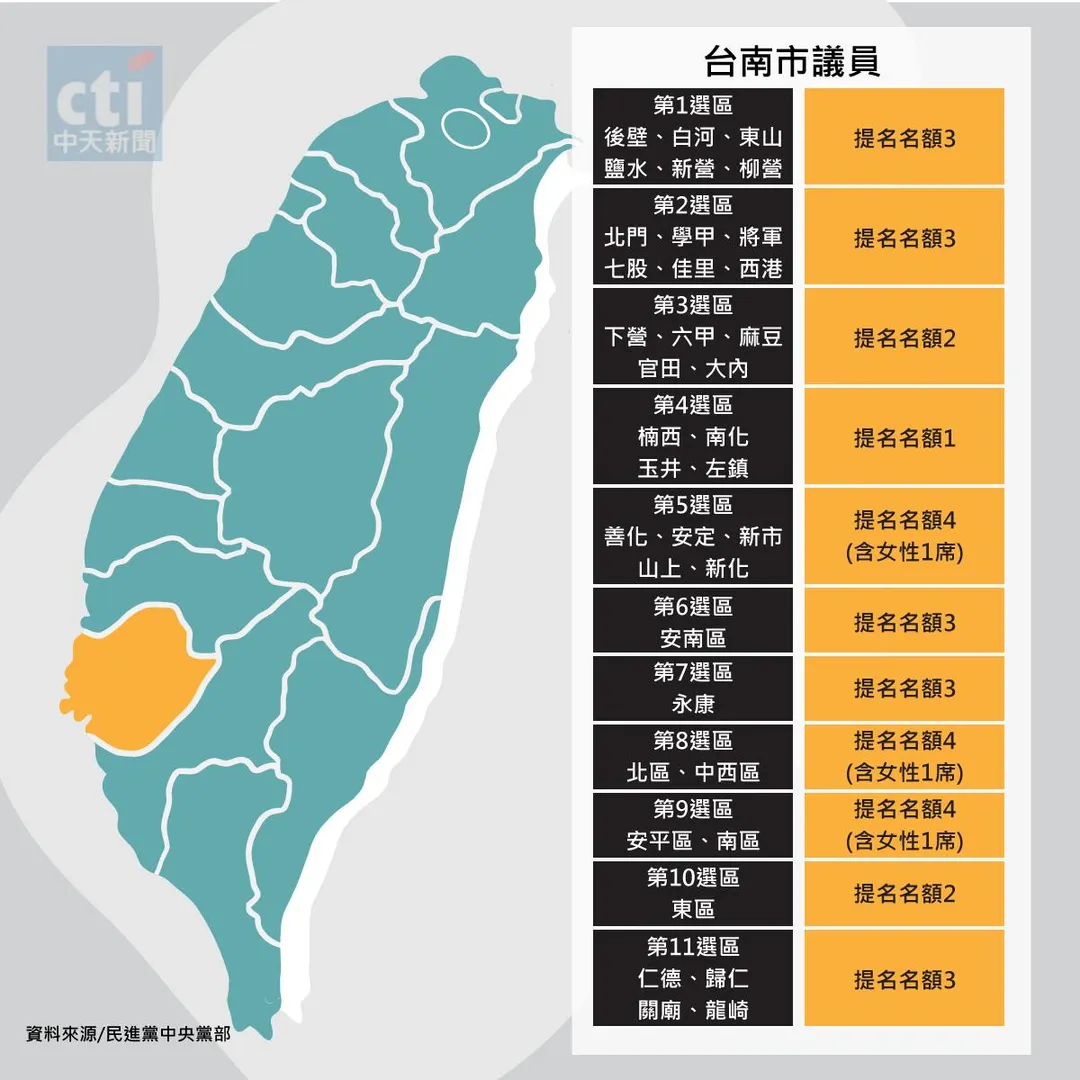 民進黨台南市議員提名名額。