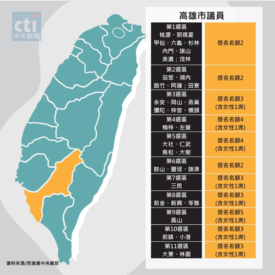 民進黨高雄市議員提名名額。