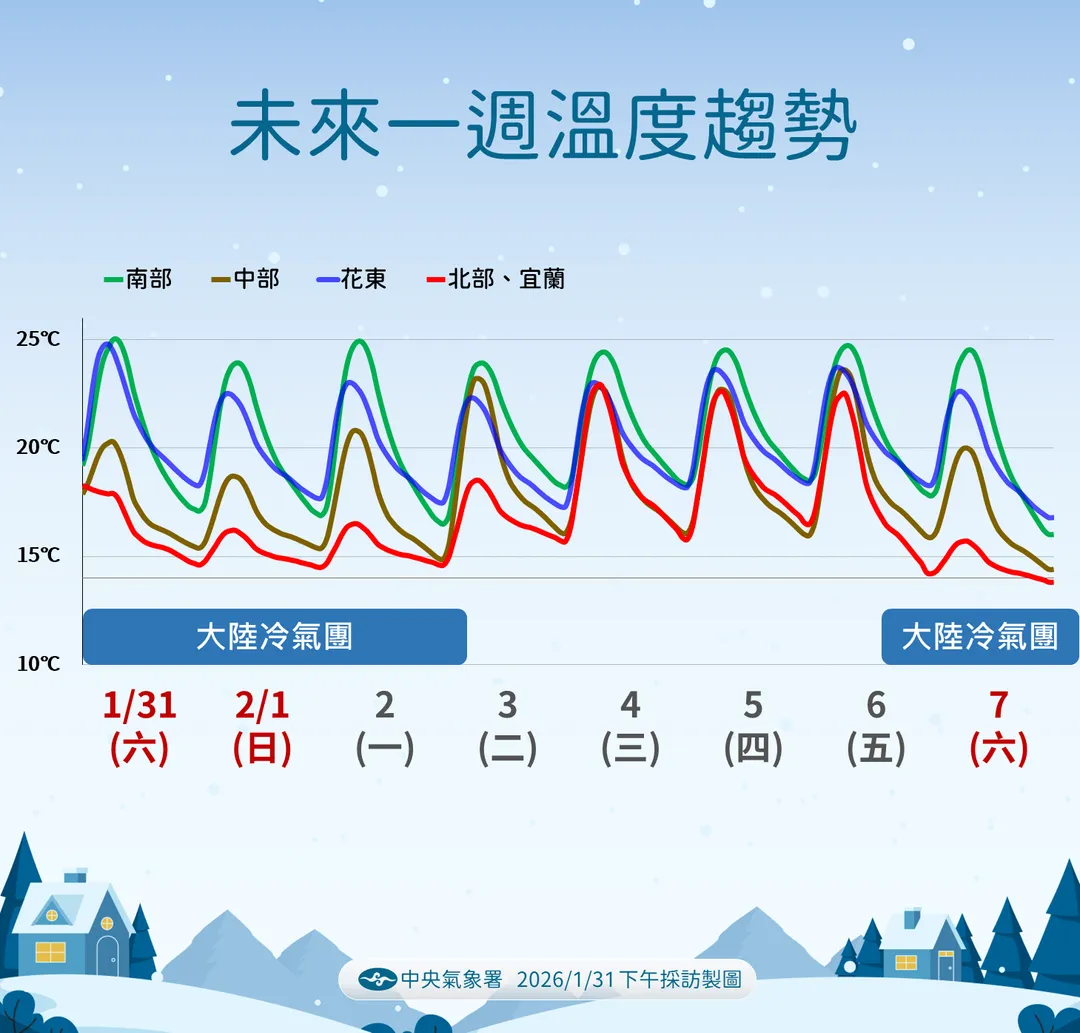 1月31日入夜開始變冷，下波較強的大陸冷氣團將在2月7日前後到來。（圖／中央氣象署提供）