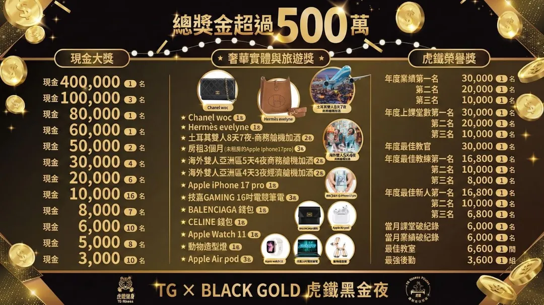 虎鐵黑金夜獎項豐富,總獎金超過 500 萬元。(圖/虎鐵健身 X 器械皮拉提斯提供)
