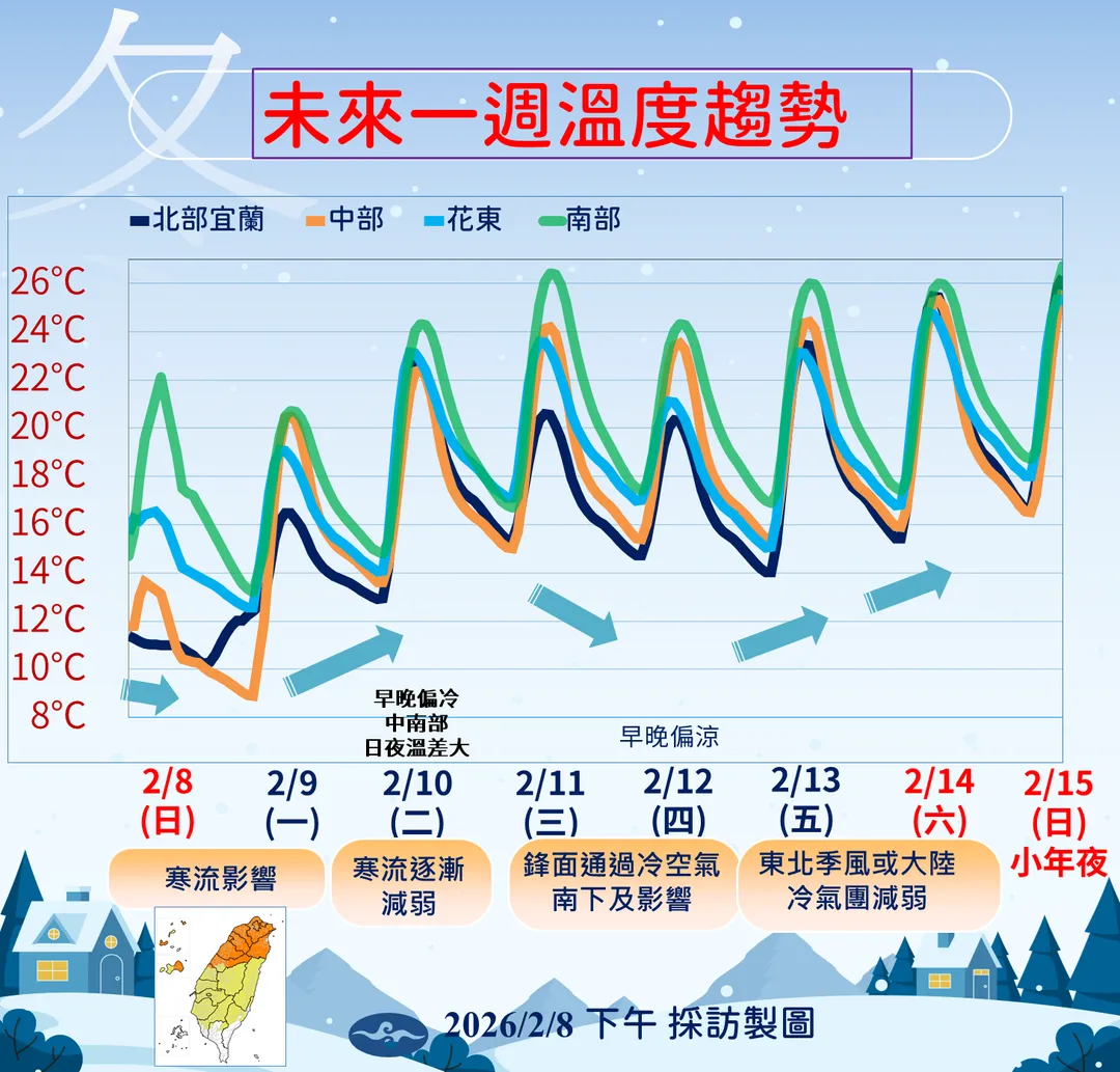 未來1週有2波冷空氣影響，中南部注意日夜溫差大。（圖／中央氣象署提供）