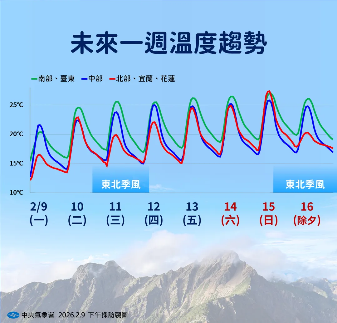 未來一週溫度趨勢。(圖/中央氣象署)