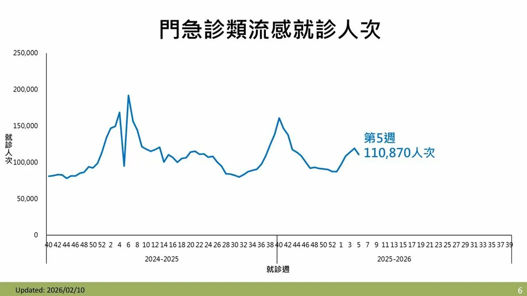 監測資料顯示，第5週類流感門急診就診計110,870人次，較前週下降6.9%。（圖／疾管署）