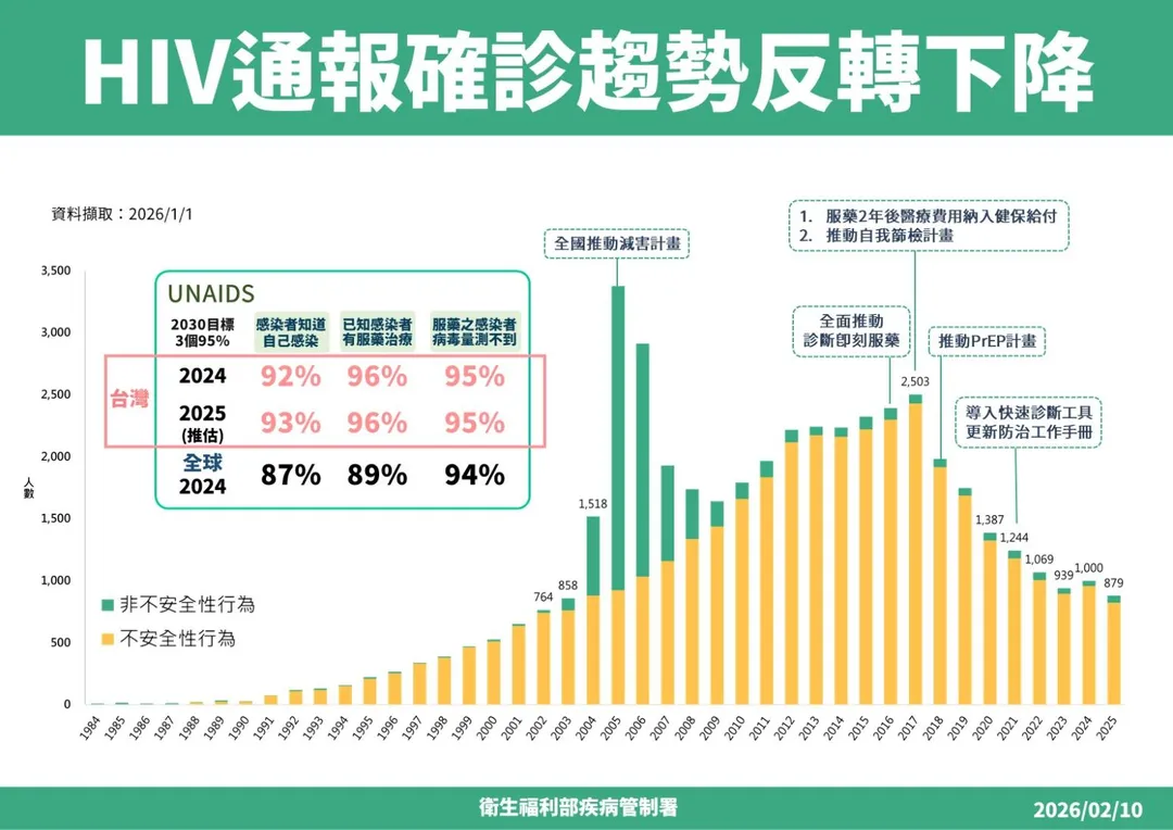 2025年新增確診通報本國籍愛滋病毒感染人數為879人，創2004年以來新低。（圖／疾管署）