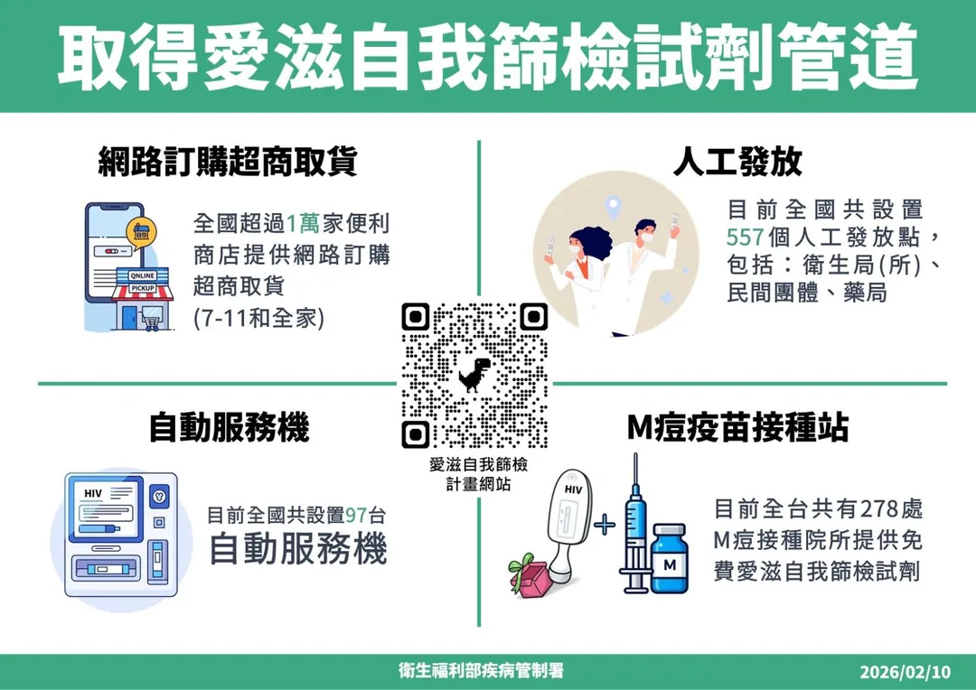 取得愛滋自我篩檢試劑管道。（圖／疾管署）