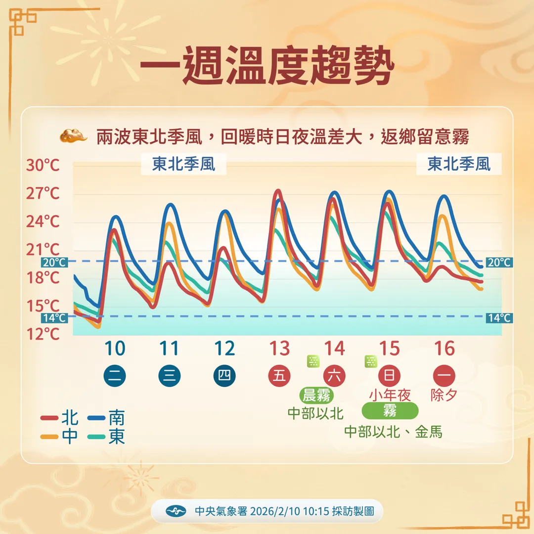 本週末起各地逐漸回溫，16日除夕將有1波降溫。（圖／中央氣象署提供）