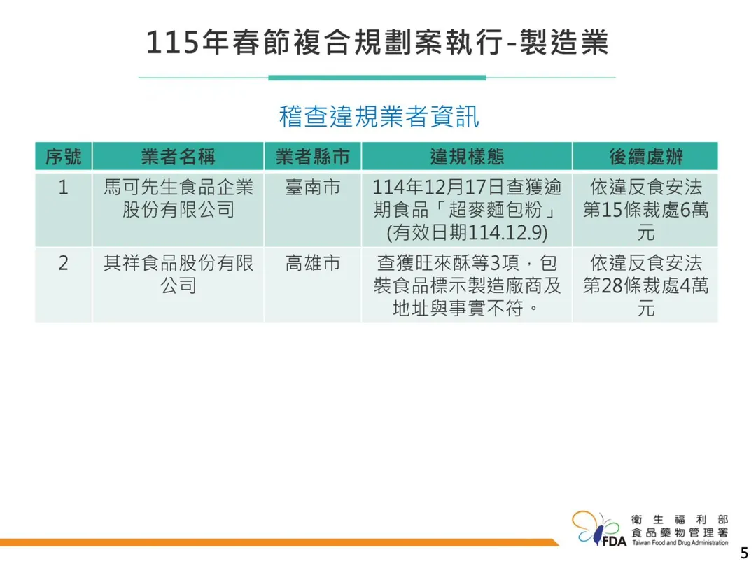 115年春節規劃案執行結果。（圖／食藥署）