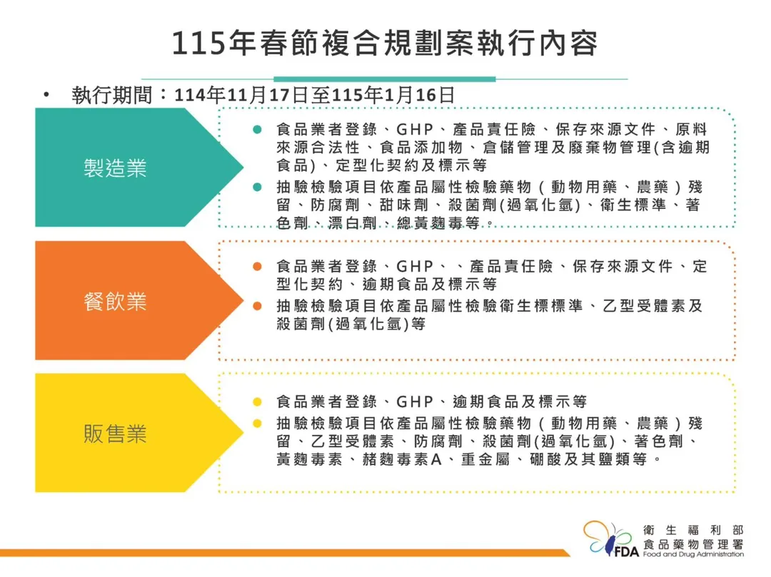 食品藥物管理署規劃「115年春節複合式規劃案」，督導地方政府衛生局針對春節應景食品進行稽查與抽驗。（圖／食藥署）