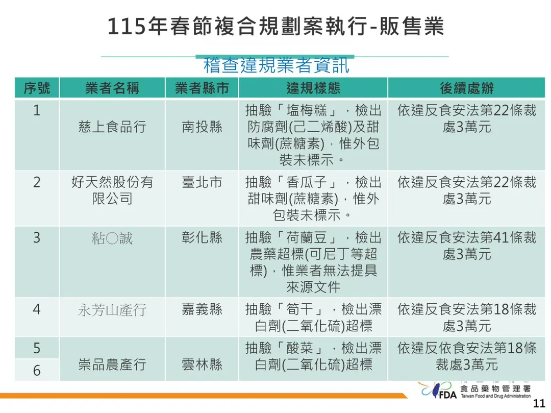 115年春節規劃案執行結果。（圖／食藥署）