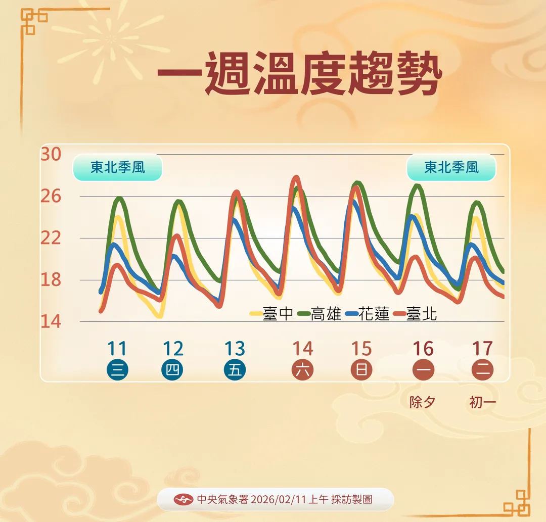 未來1週有2波東北季風到來，本週末前、16日除夕之後各有1波降溫，中南部留意日夜溫差大。（圖／中央氣象署提供）