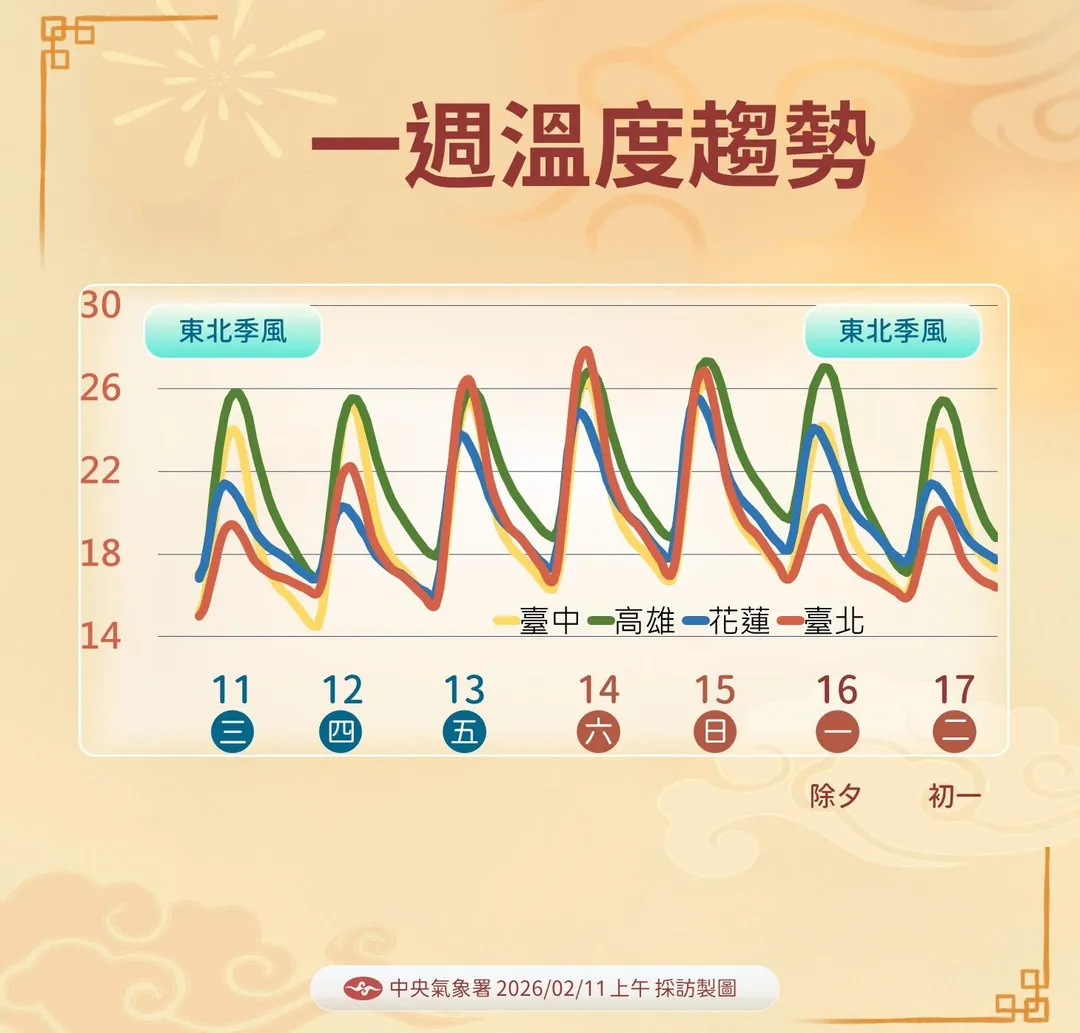 一週溫度趨勢。（圖／中央氣象署）