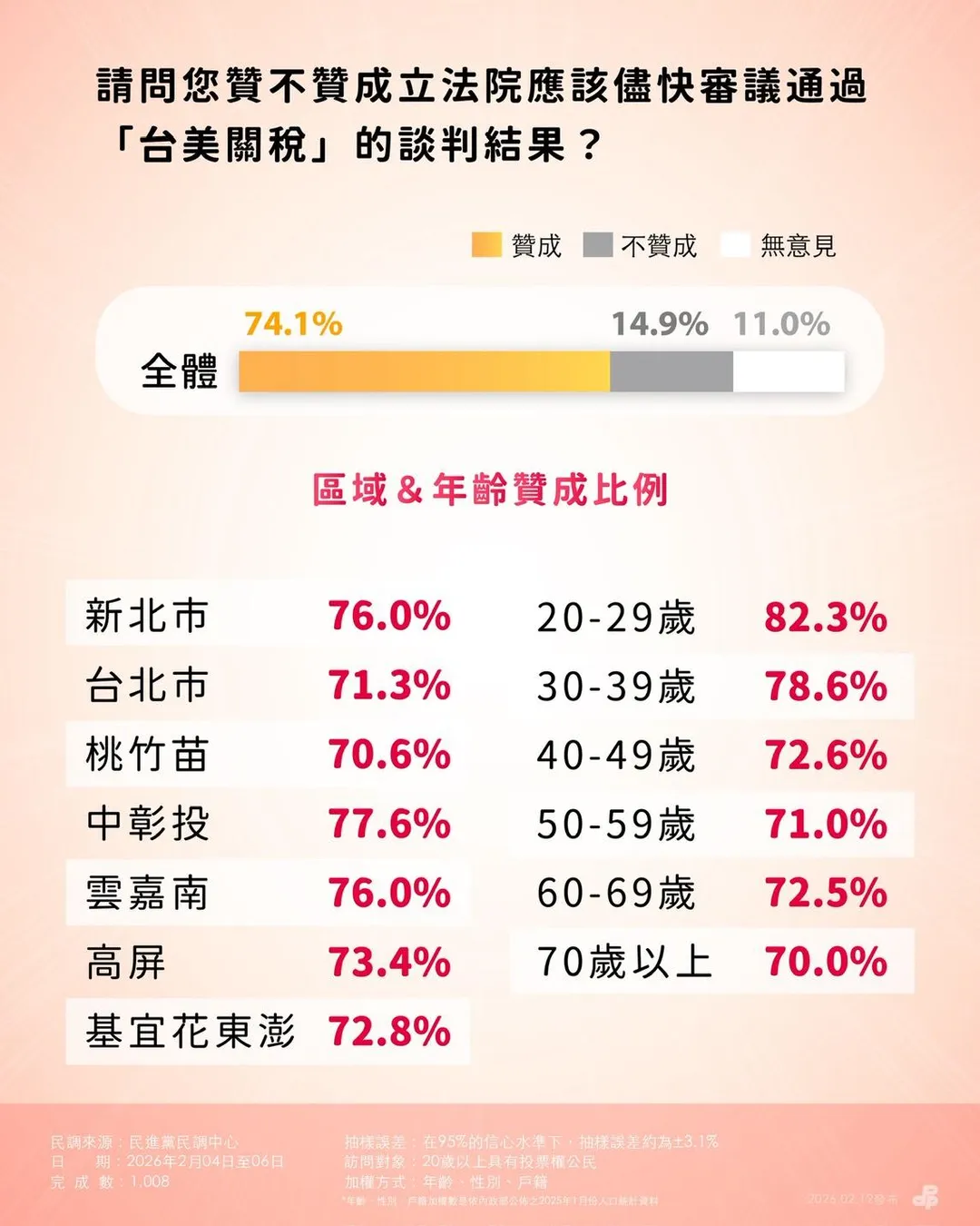 民進黨中央公布關稅談判結果最新民調。（圖／民進黨提供）