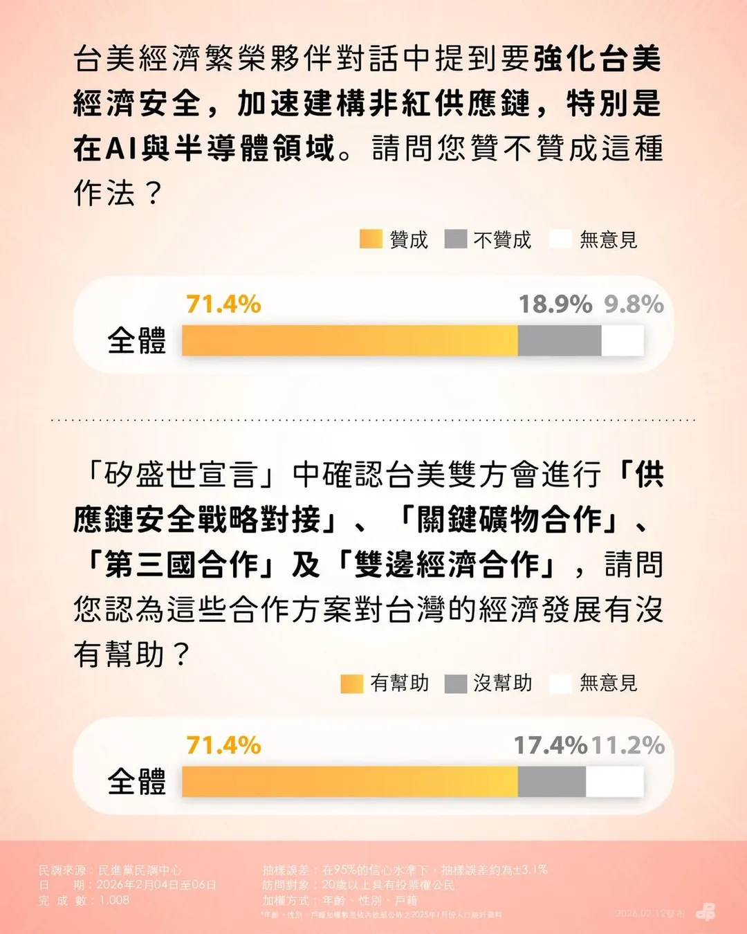 民進黨中央公布關稅談判結果最新民調。（圖／民進黨提供）