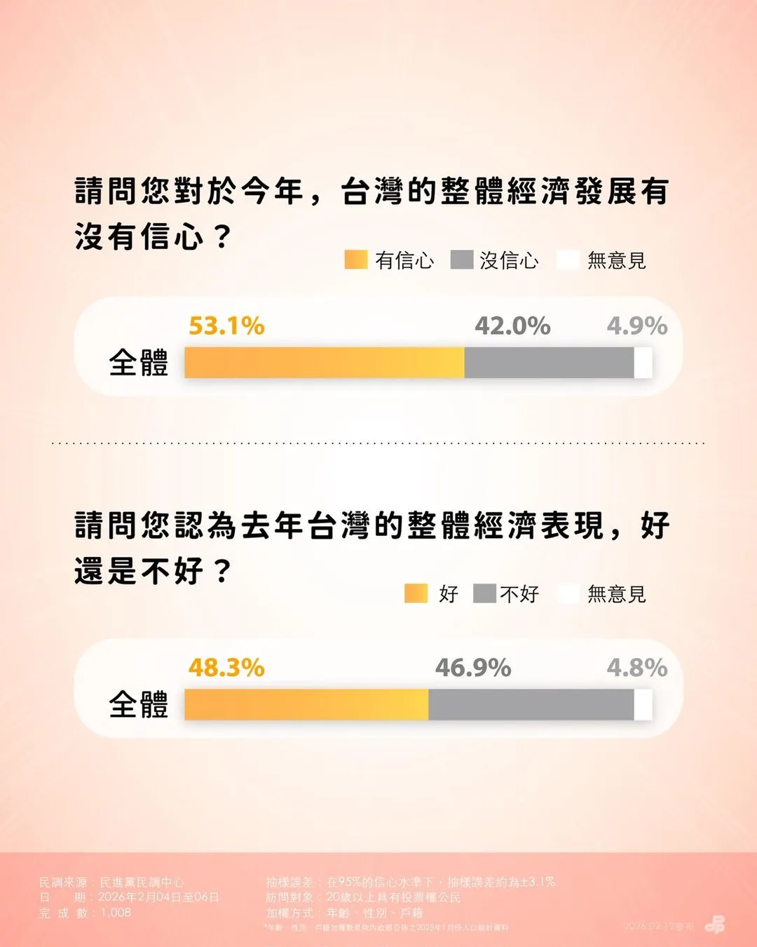民進黨中央公布關稅談判結果最新民調。（圖／民進黨提供）