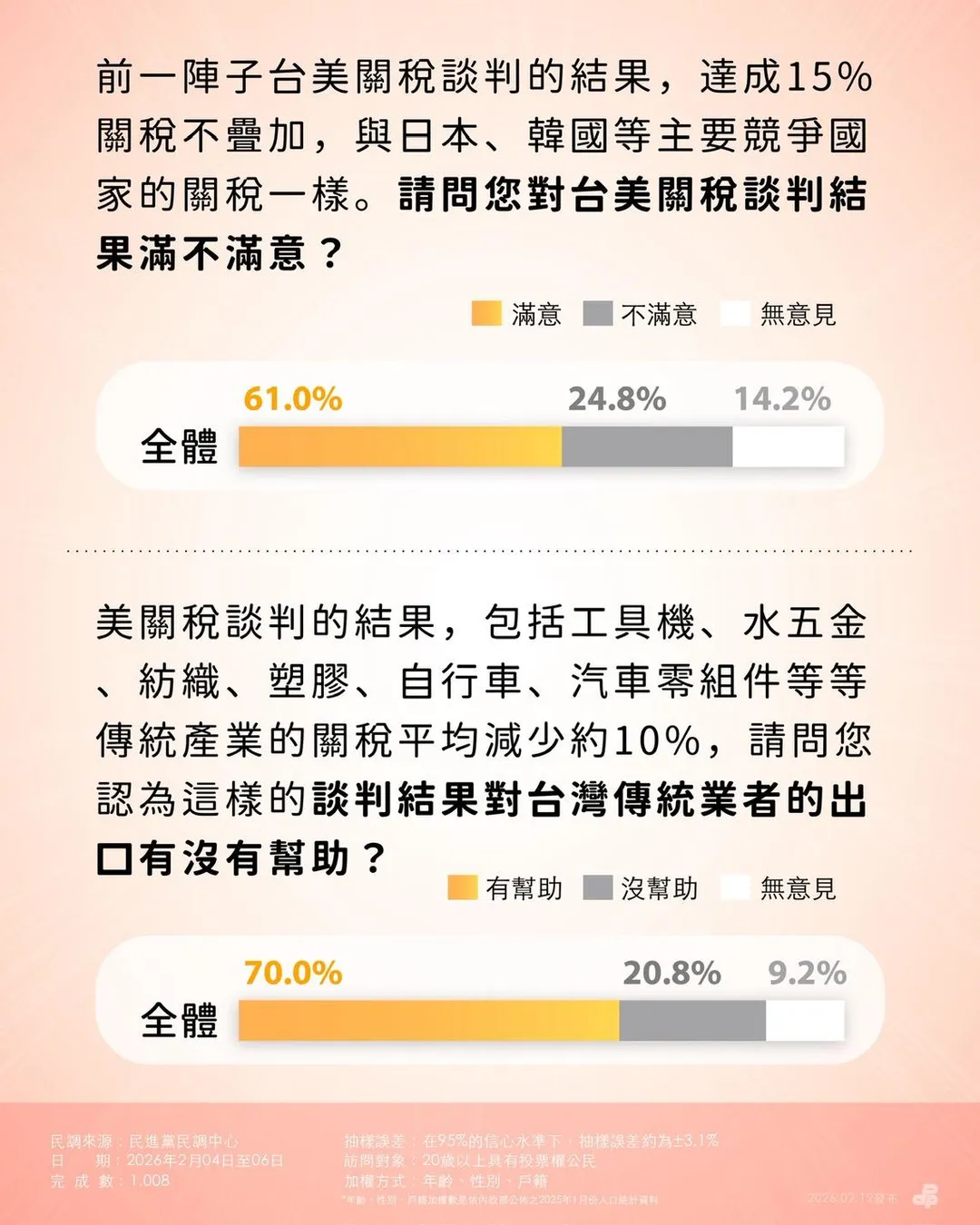 民進黨中央公布關稅談判結果最新民調。（圖／民進黨提供）