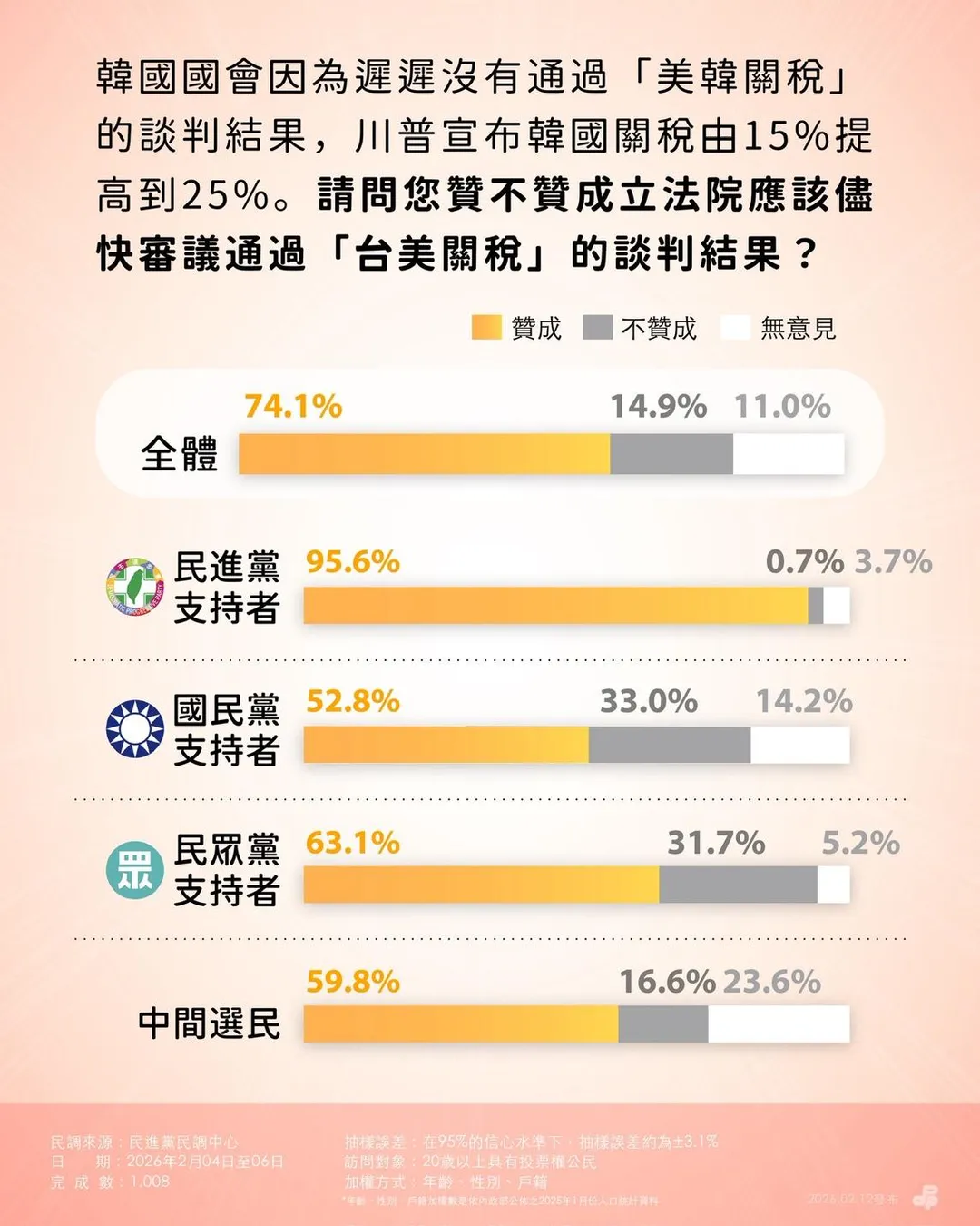 民進黨中央公布關稅談判結果最新民調。（圖／民進黨提供）