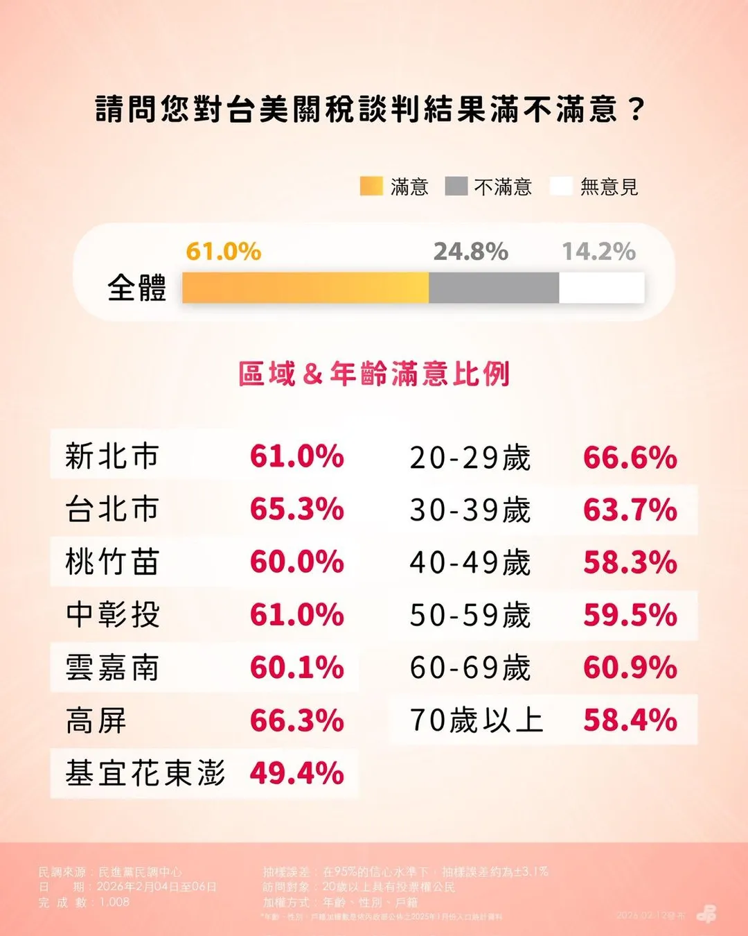 民進黨中央公布關稅談判結果最新民調。（圖／民進黨提供）
