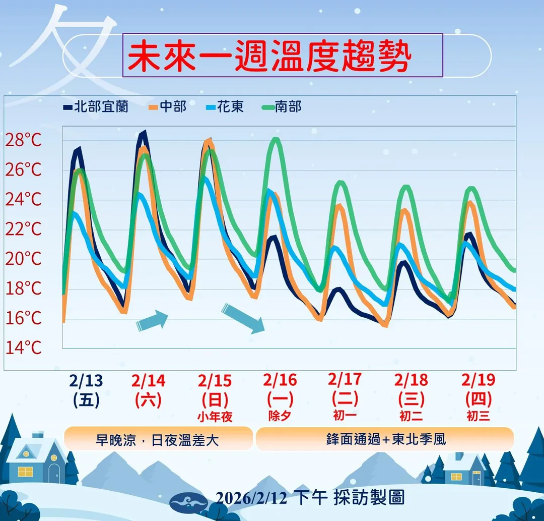 未來溫度趨勢。(圖/中央氣象署)