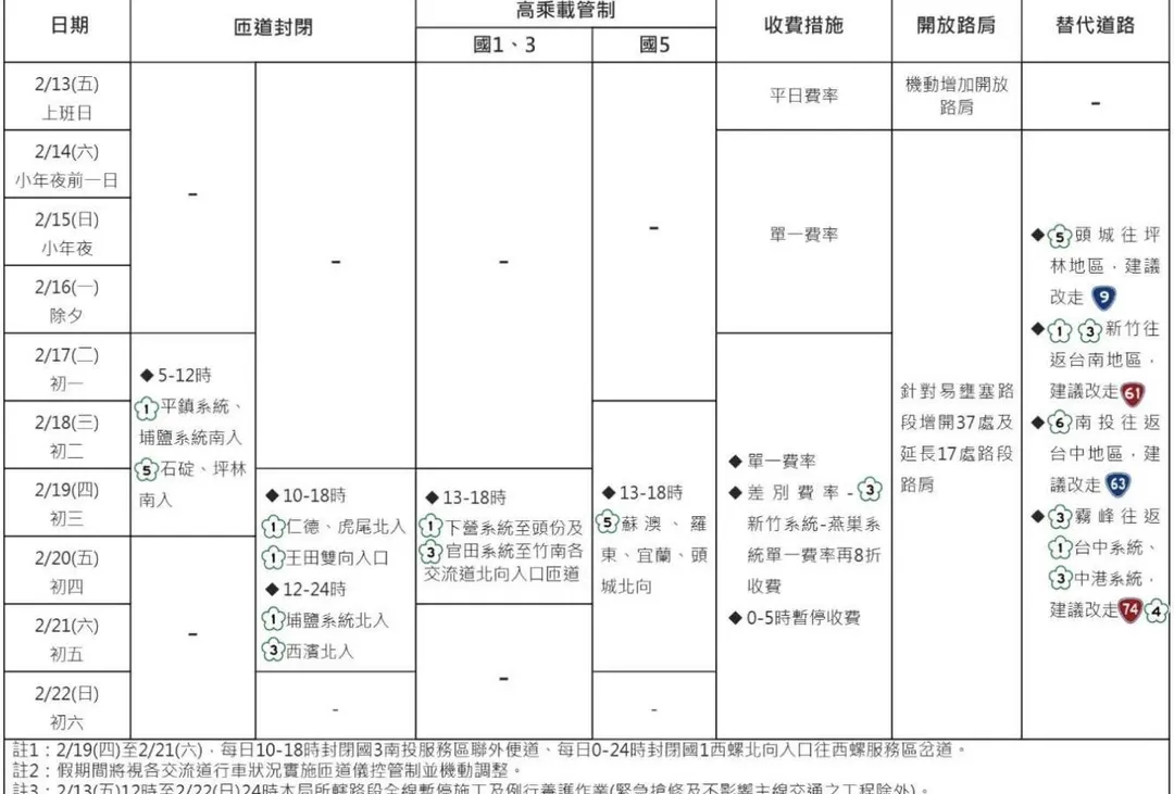 春節連續假期國道交通疏導措施一覽表。（圖／警方提供）