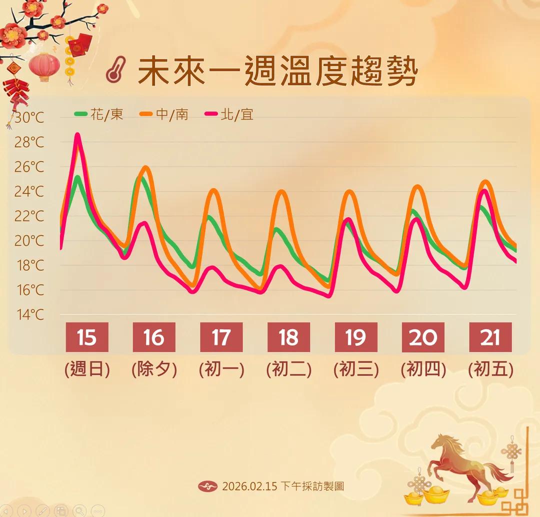 未來一週溫度趨勢。(圖/氣象署)